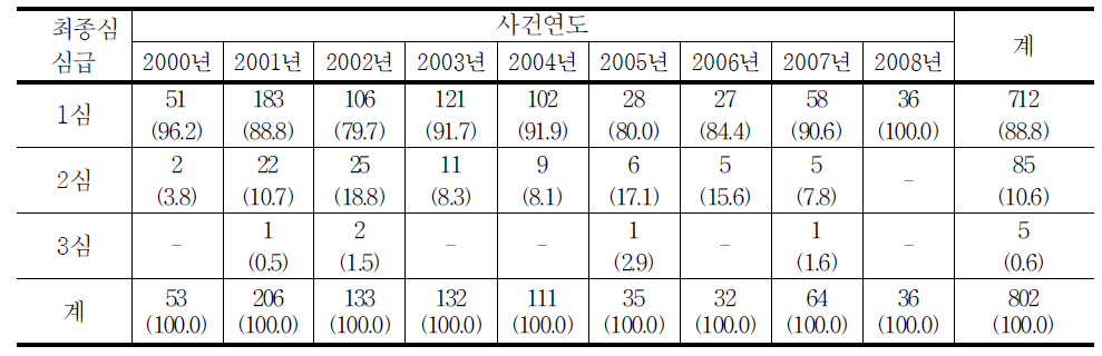 청소년대상 성매수알선․강요범죄자 최종심 심급