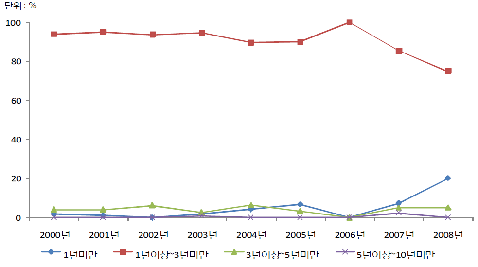 청소년대상 성매수알선․강요범죄 최종심 징역형 형량 연도별 추세