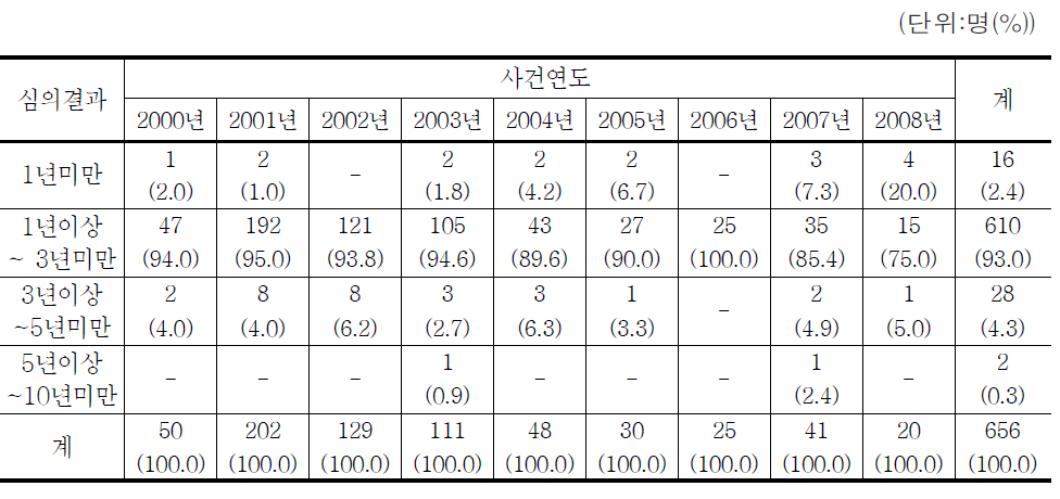 청소년대상 성매수알선․강요범죄 최종심 징역형 형량 연도별 추세