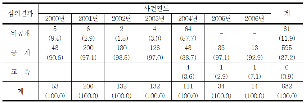 청소년대상 강제추행범죄 공개여부의 연도별 추세