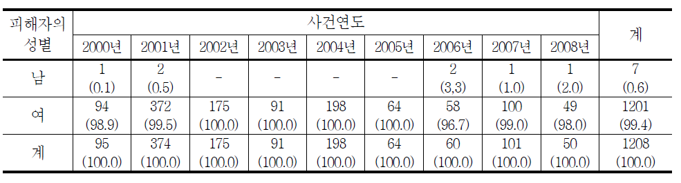 청소년대상 성매수알선․강요범죄 피해자 성별 추세