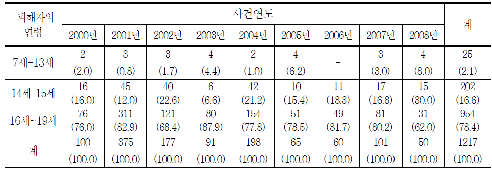 청소년대상 성매수알선․강요범죄 피해자 연령의 연도별 추세