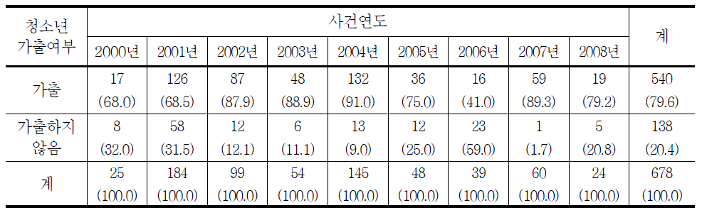 청소년대상 성매수알선․강요범죄 피해자 가출여부의 연도별 추세