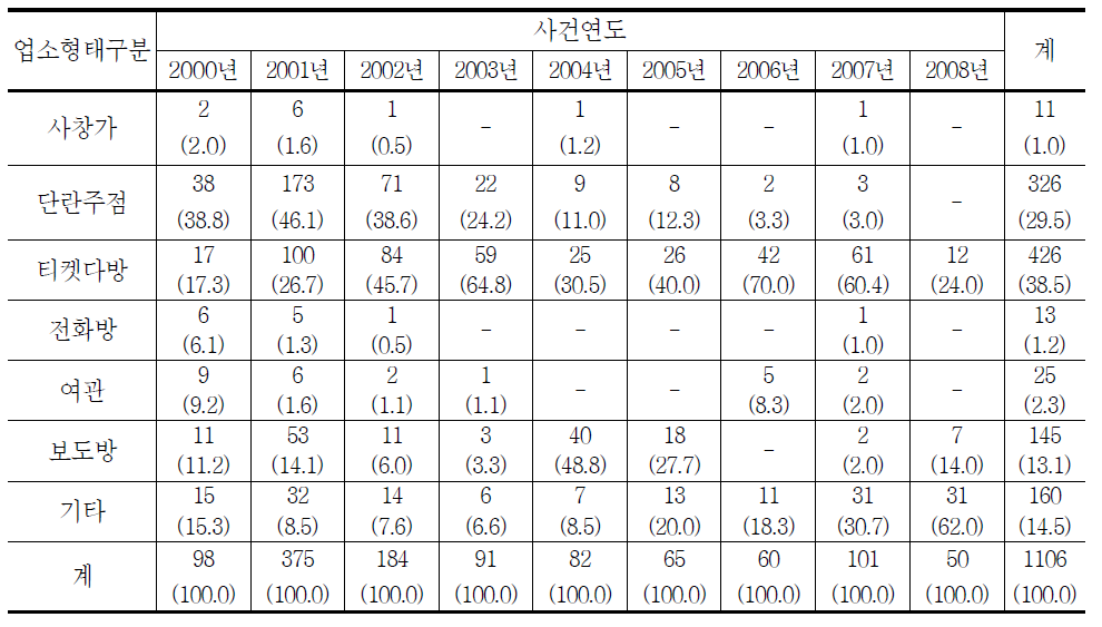 청소년대상 성매수알선․강요범죄 업소유형의 연도별 추세