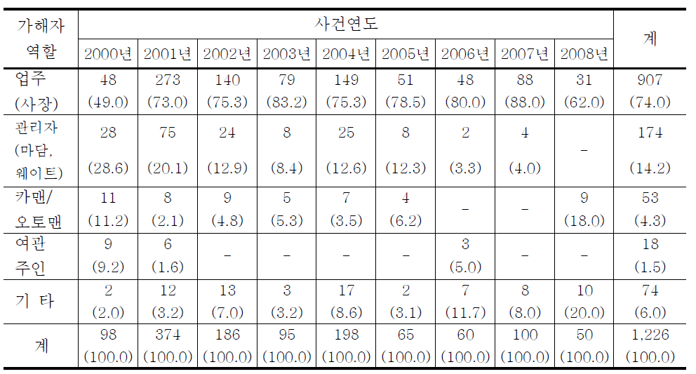 청소년대상 성매수알선․강요범죄 가해자역할의 연도별 추세