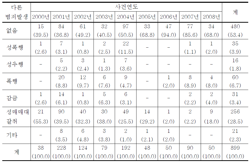 청소년대상 성매수알선․강요범죄 성매매외의 범죄발생여부별 연도별 추세