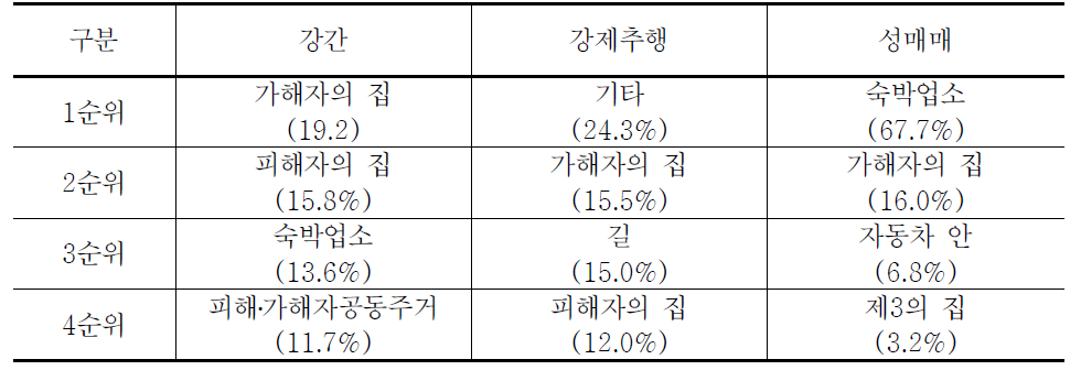 2000년-2008년간 청소년대상 성범죄유형별 범죄 다발 장소