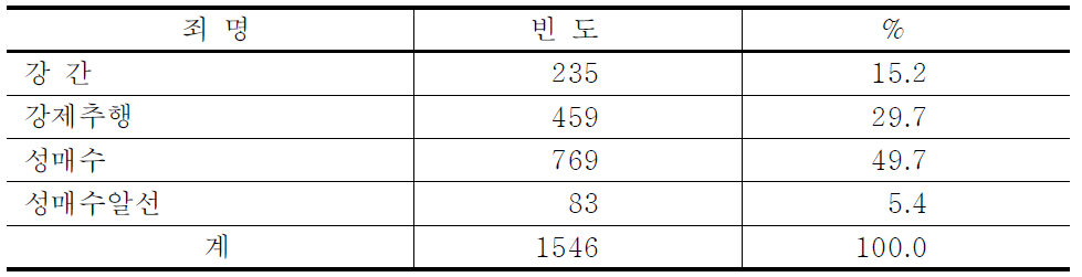 성범죄유형별 발생현황-성범죄자 기준