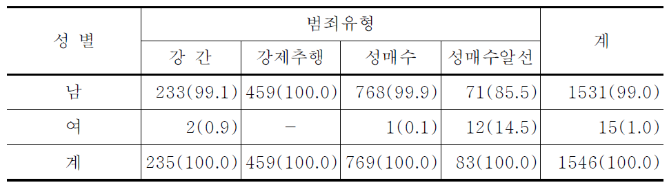 범죄유형별 범죄자의 성