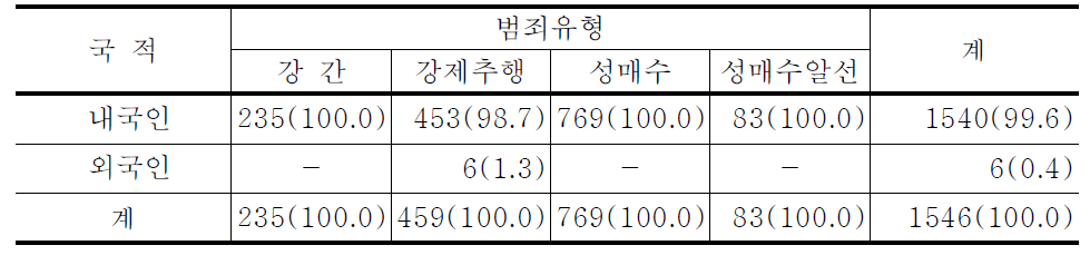 성범죄유형별 범죄자의 국적