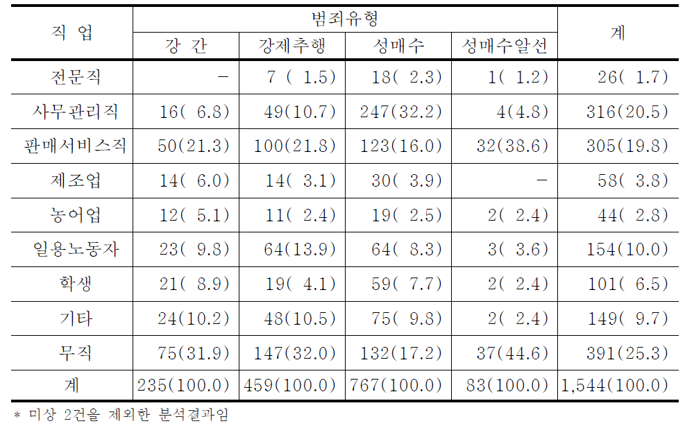 성범죄유형별 범죄자의 직업분포