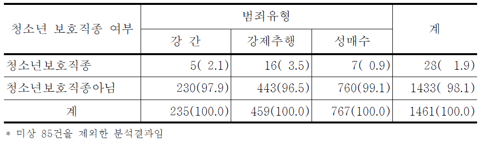 가해자 직업중 청소년 보호직종 분포