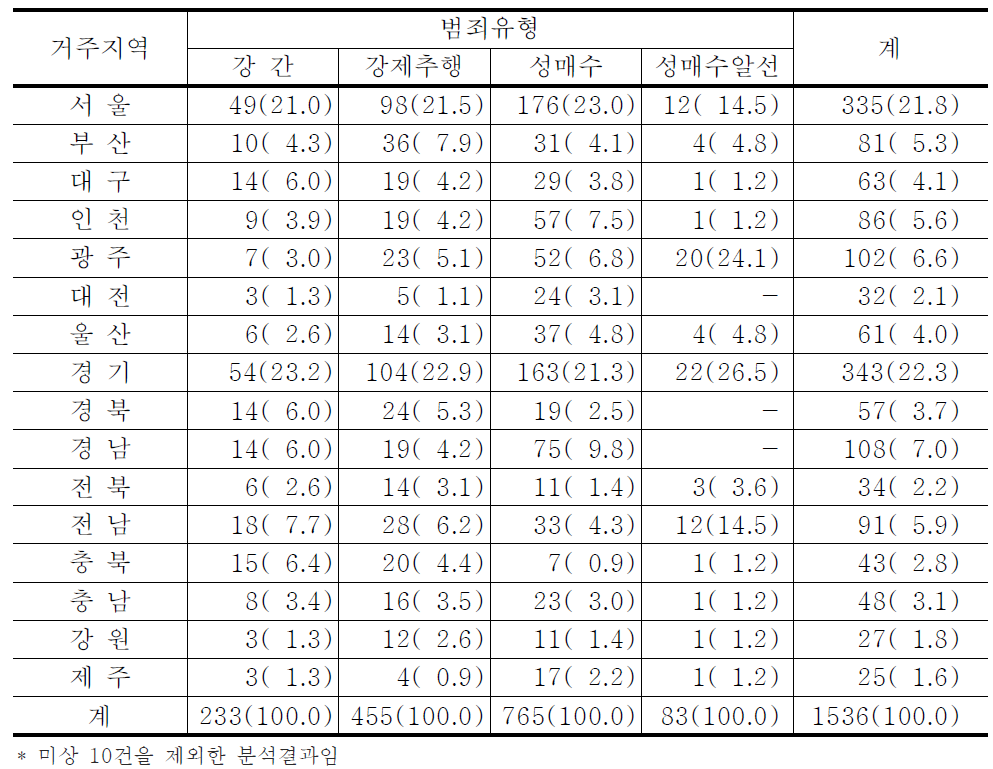 성범죄유형별 범죄자의 거주지역