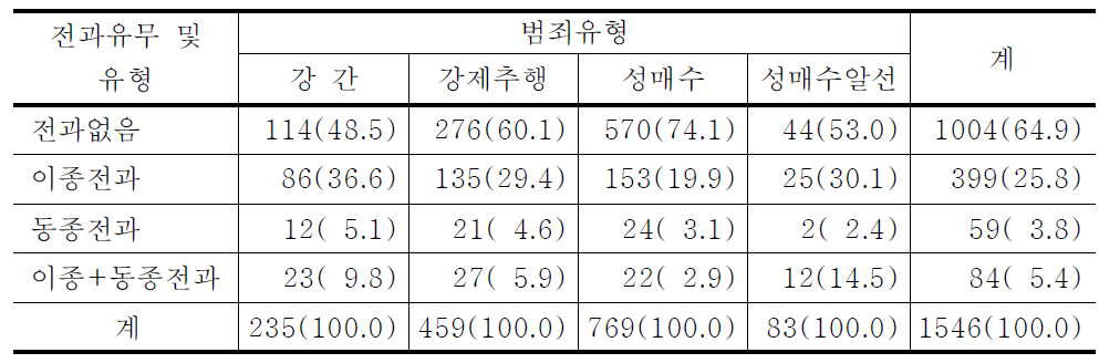 성범죄유형별 범죄자의 전과유무 및 유형