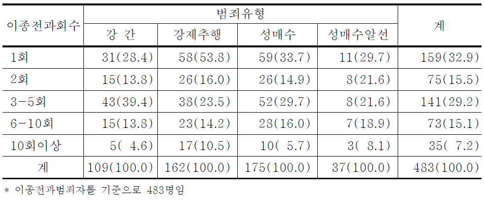 성범죄유형별 범죄자의 이종전과회수