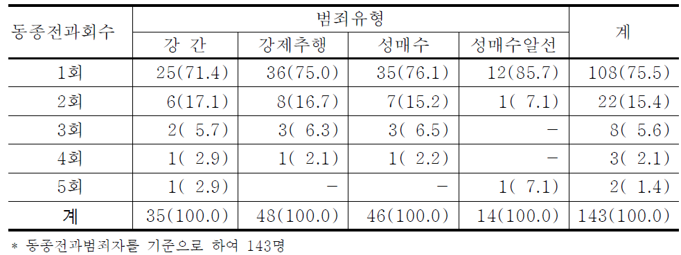 성범죄유형별 동종전과회수