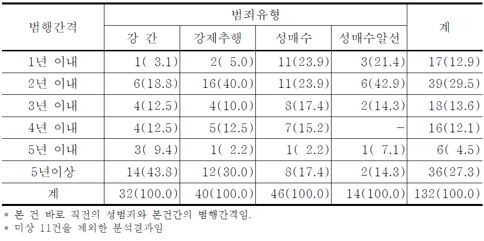 본 범죄와 가장 최근 범죄와의 범행간격