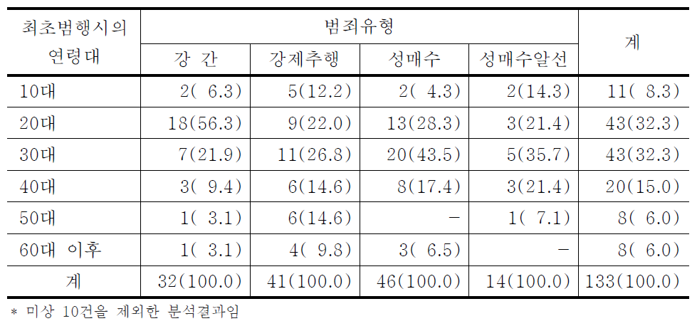 최초범행시의 연령