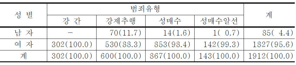 성범죄유형별 피해청소년의 성별