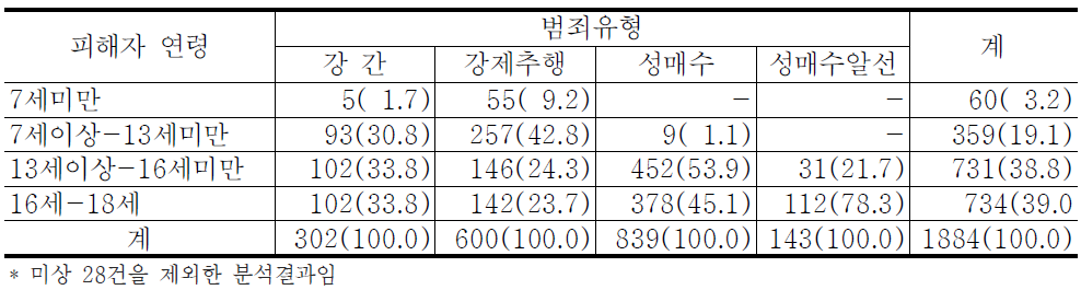 성범죄유형별 피해청소년의 연령