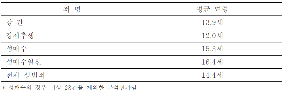 성범죄유형별 피해자의 평균 연령