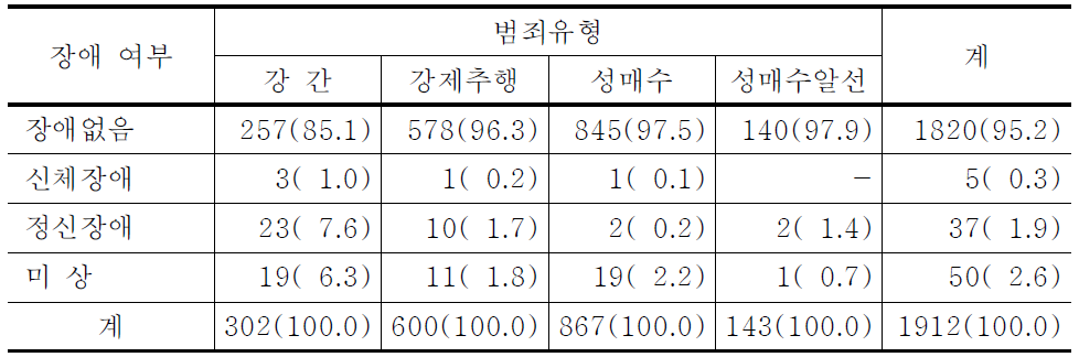 성범죄유형별 피해청소년의 장애여부 및 유형