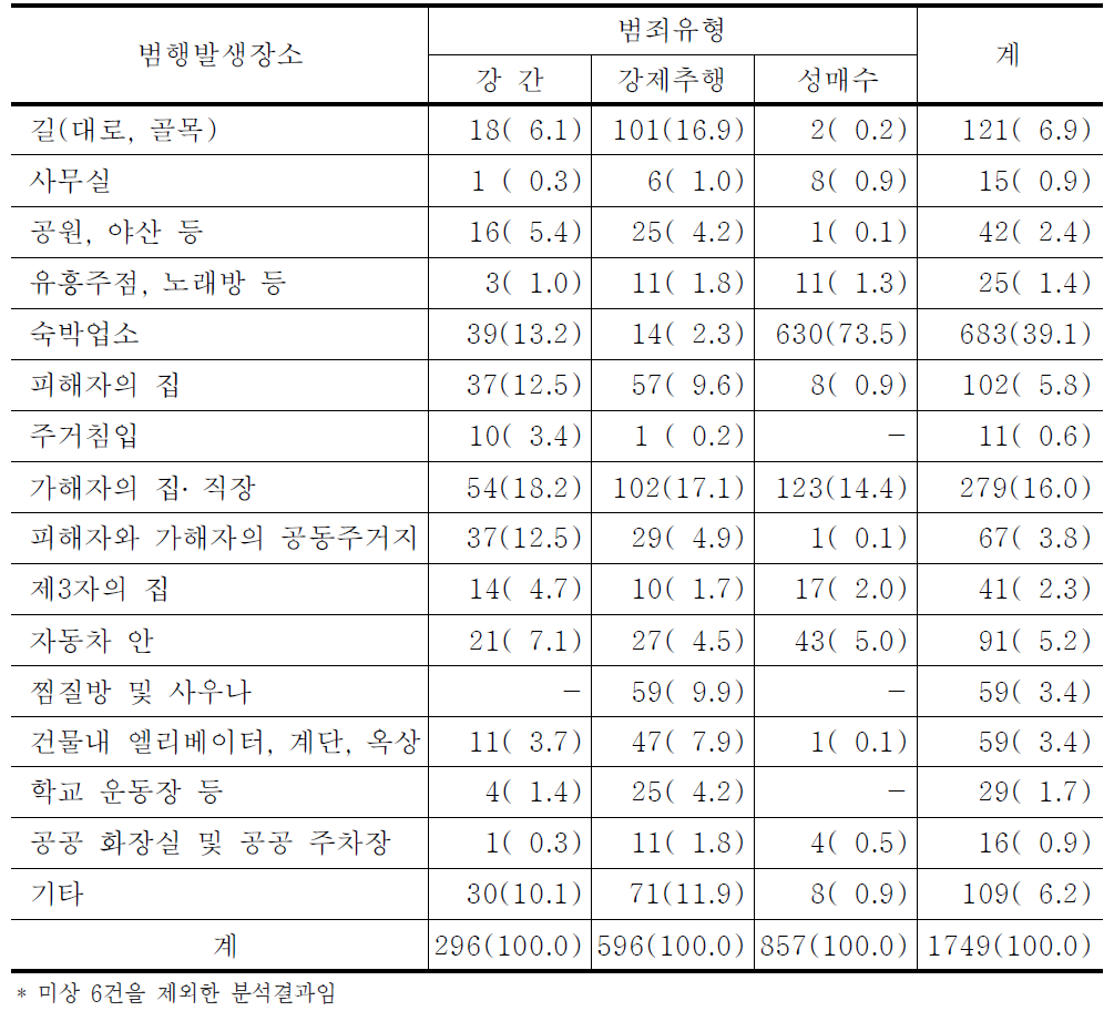 성범죄유형별 범행발생장소