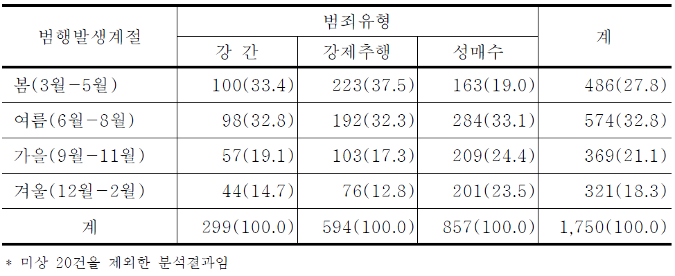 성범죄유형별 범행발생계절