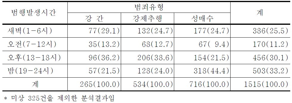 성범죄유형별 범행발생시간