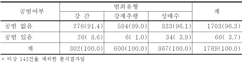 성범죄유형별 공범여부