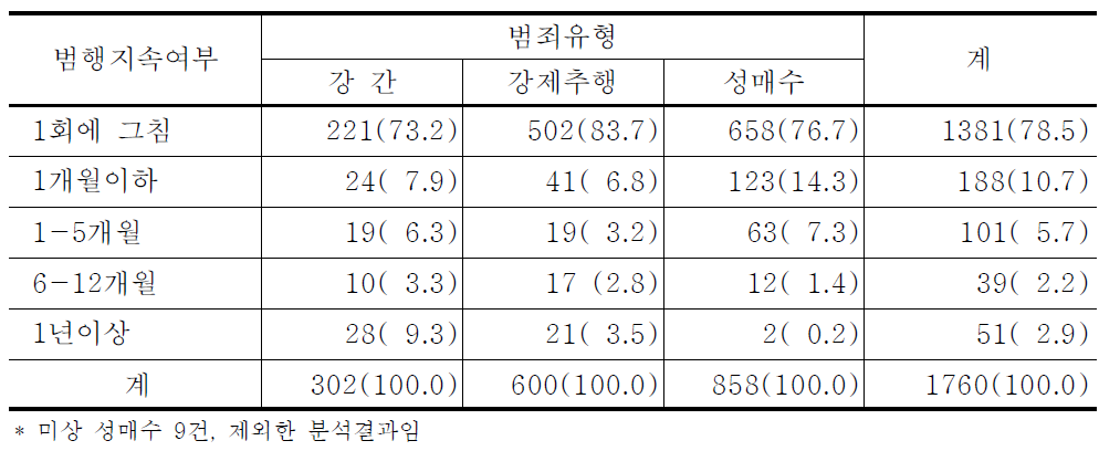 성범죄유형별 범행지속여부