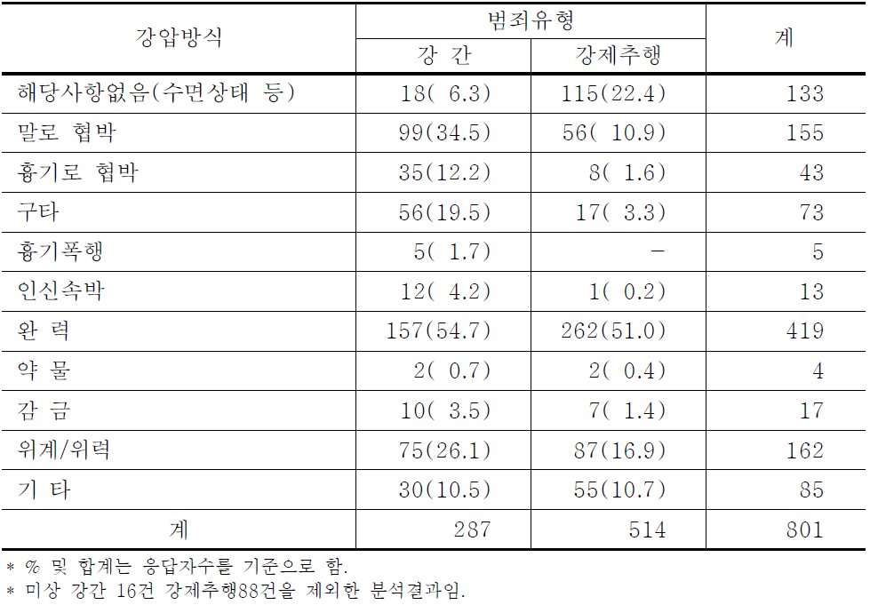 강제․강압의 방식 (중복응답)