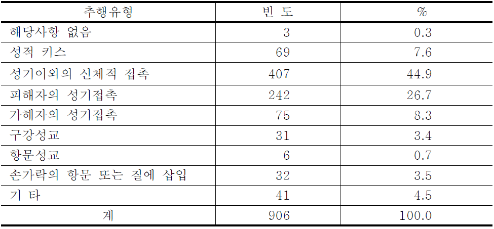 추행의 방식