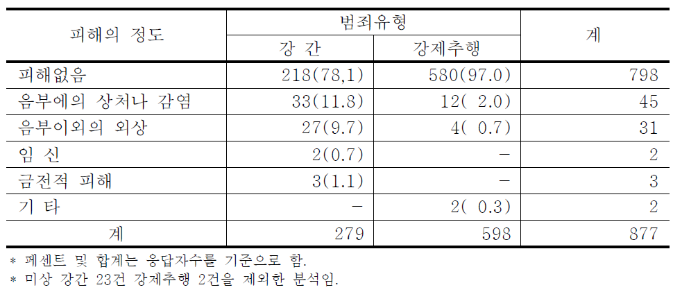 피해의 정도