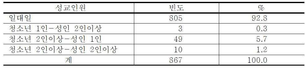 성교인원