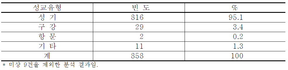 성교유형(중복응답)