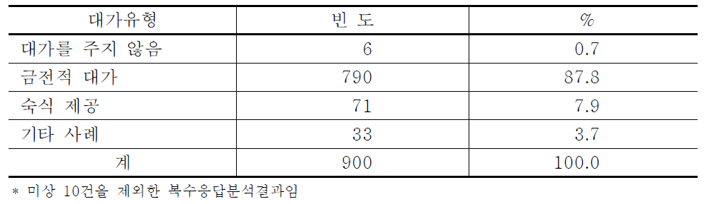 성매수의 대가