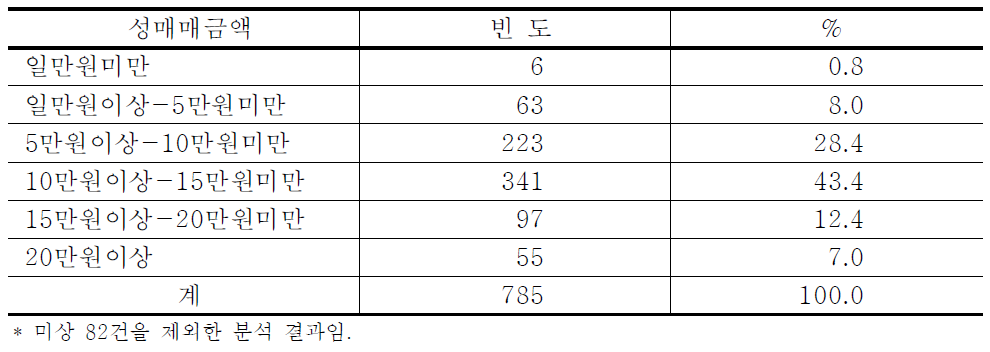 성매수금액