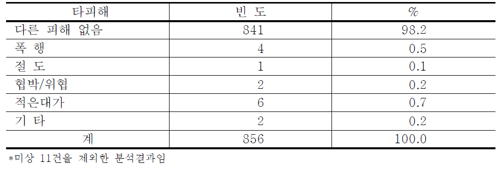 다른 피해 사항