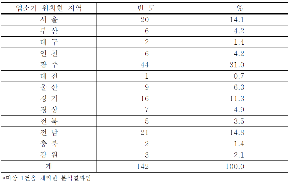 성매매 업소가 위치한 지역