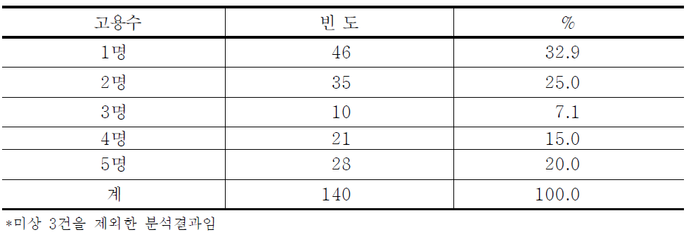 업소별 고용수 분포