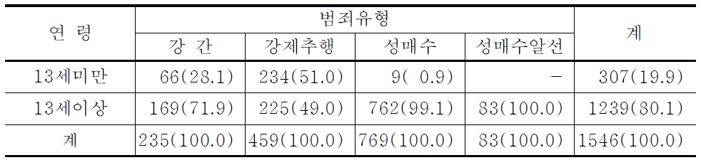 성범죄유형별 13세미만 성범죄 현황