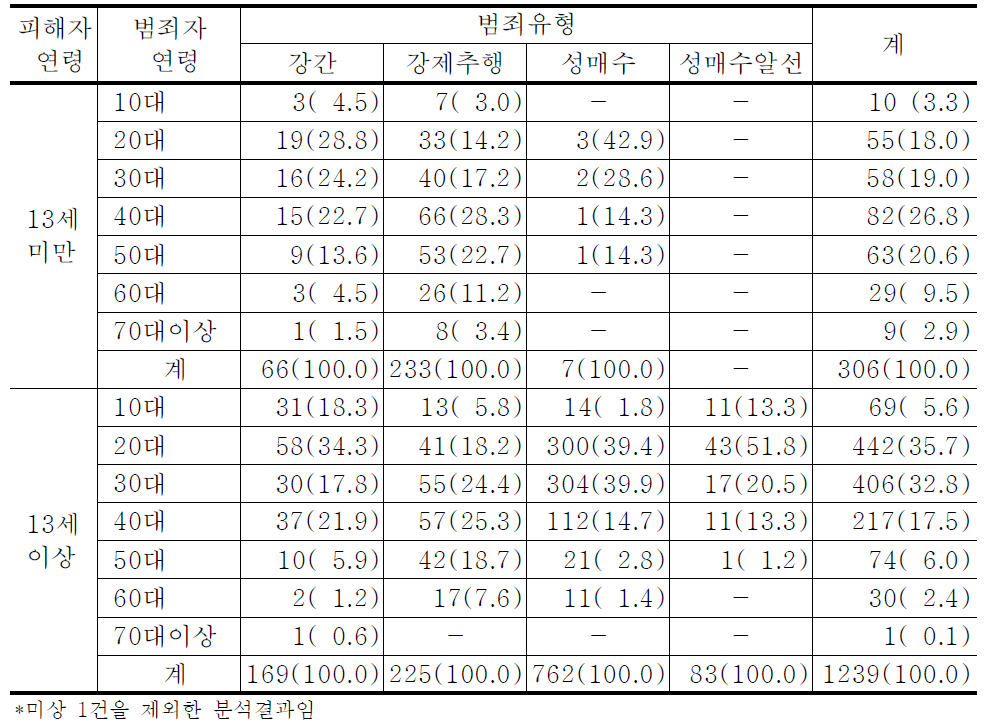 성범죄유형 및 13세미만 여부에 따른 범죄자의 연령분포