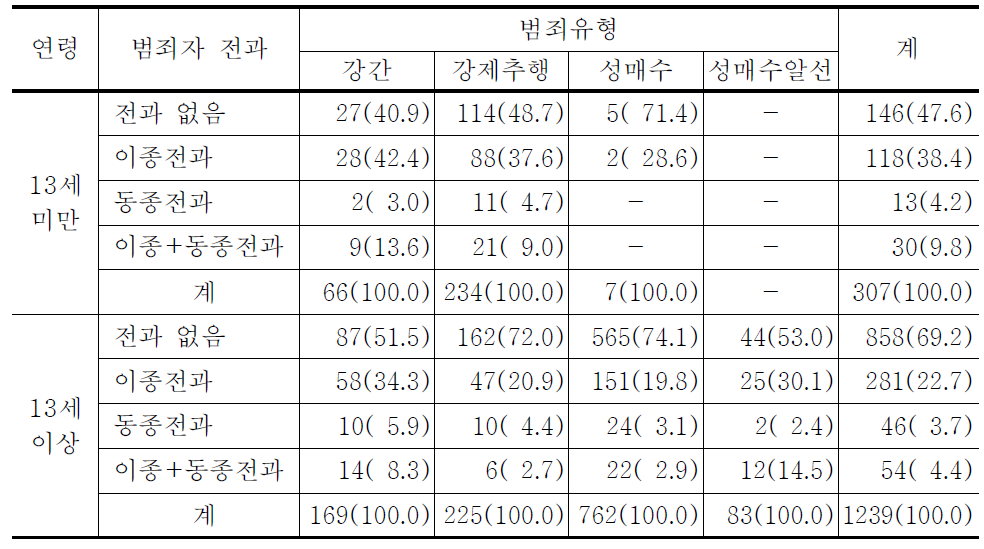 성범죄유형 및 13세미만 여부에 따른 범죄자의 전과