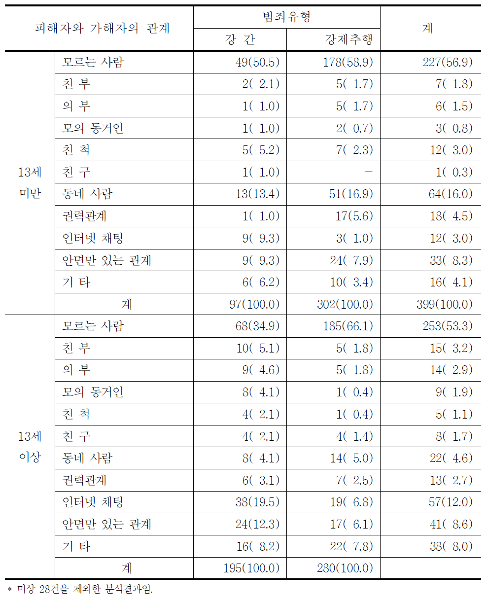 성범죄유형 및 13세미만 여부에 따른 가해자와 피해자의 관계