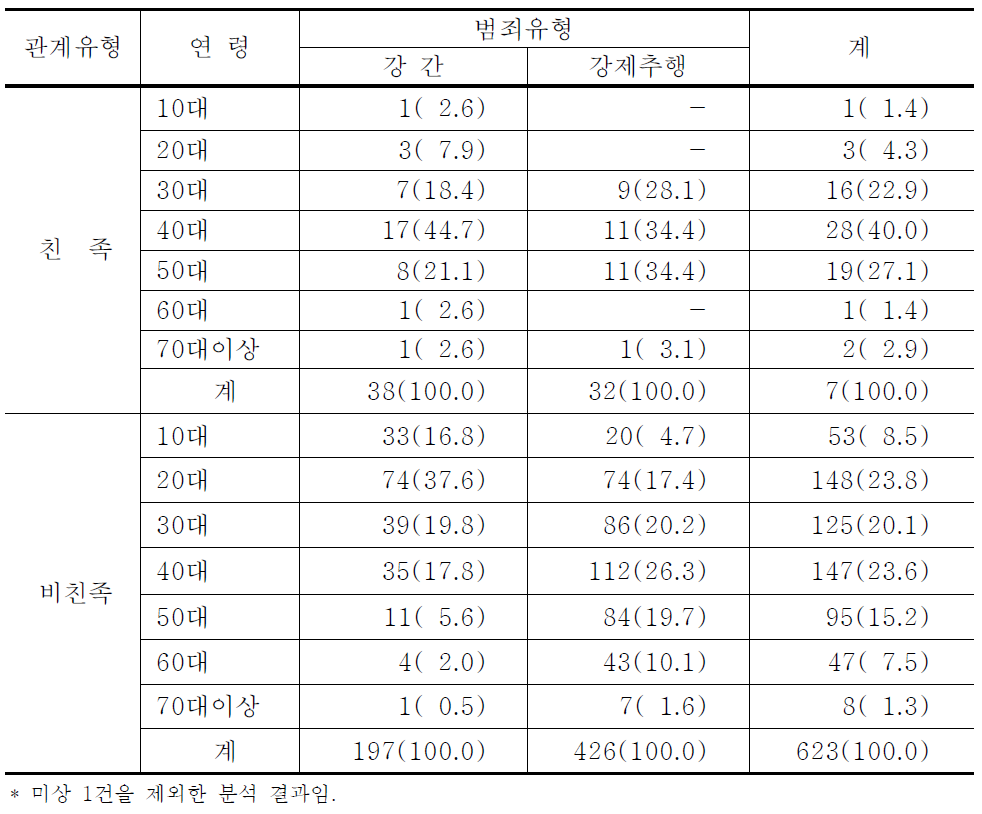 성범죄유형 및 친족관계여부별 범죄자의 연령