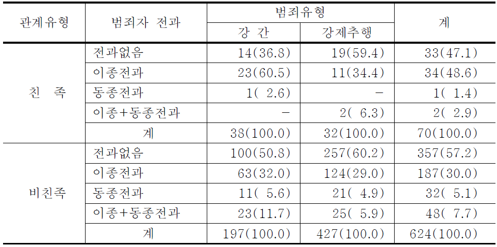 성범죄유형 및 친족관계 여부에 따른 범죄자의 전과