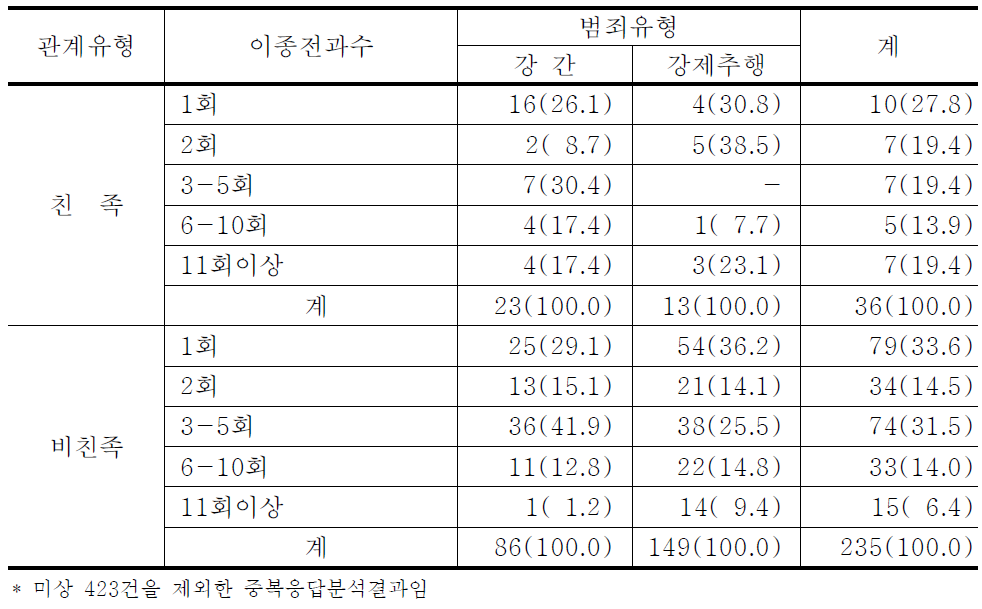 친족관계 여부에 따른 이종전과 수