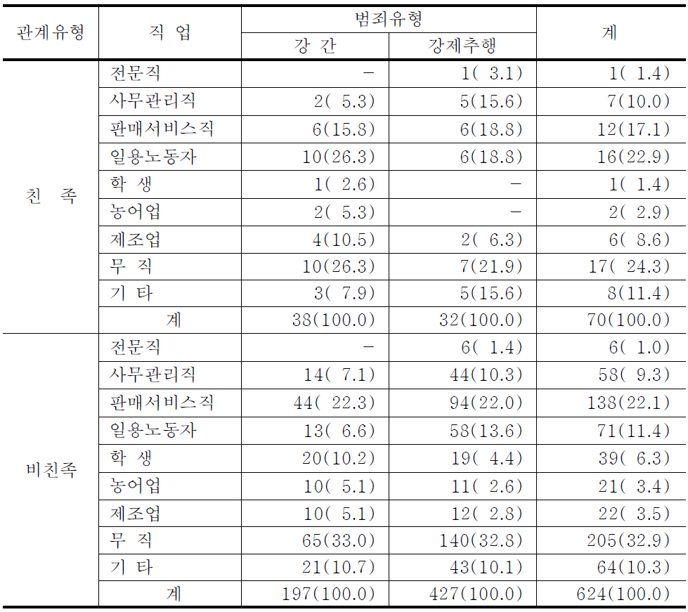 성범죄유형 및 친족관계여부별 직업유형