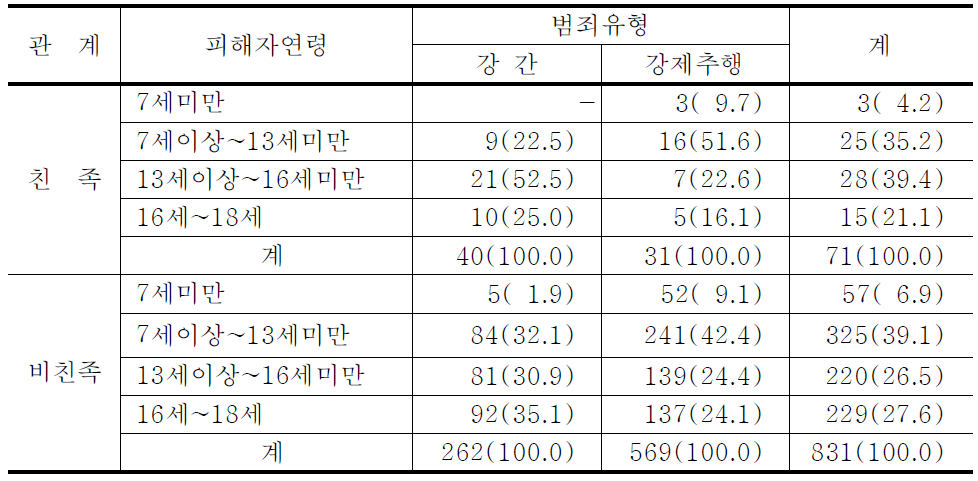 성범죄유형 및 친족관계여부별 피해자연령